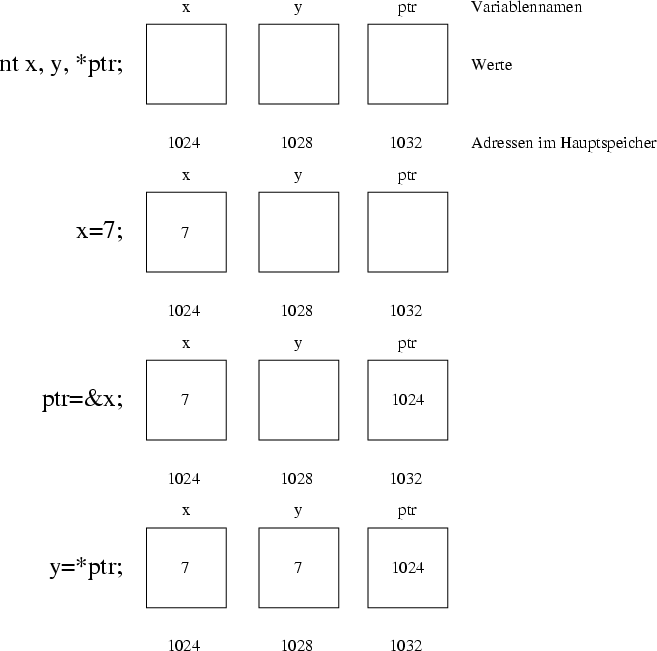 \begin{figure}
 \begin{center}
 \leavevmode
 \epsfysize=14cm
 
\epsffile {pointer-bsp.eps}
 \end{center}\end{figure}